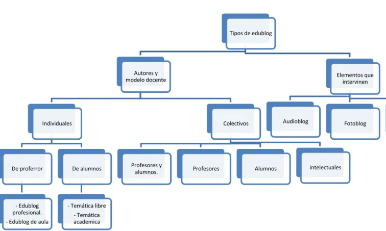Figura 6. Tipos de edublogs. Elaboración propia. 