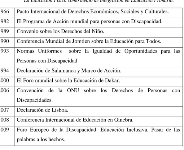 Tabla 1. Reconocimiento del Derecho de la Educación para Todos y a la Educación Inclusiva