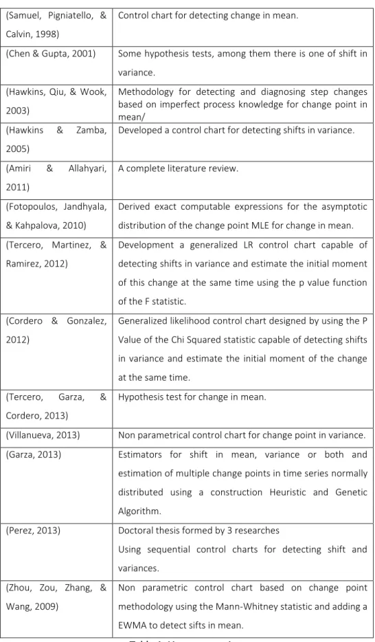 Table 1: Literature review 