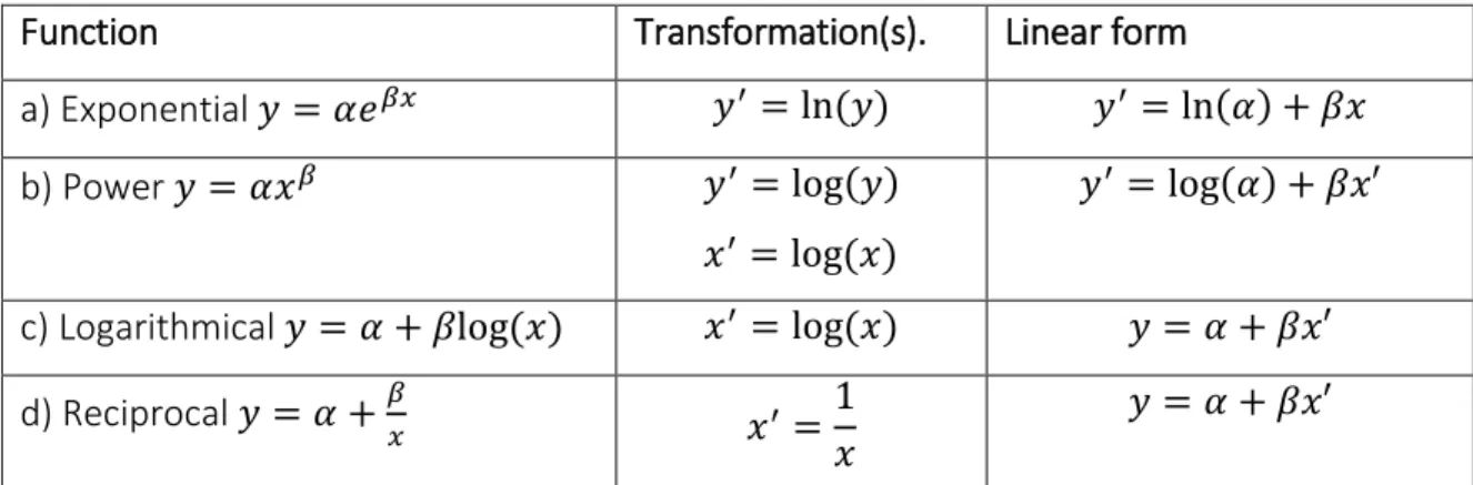 Figure 1: Graphs of intrinsically linear functions in Table 2 
