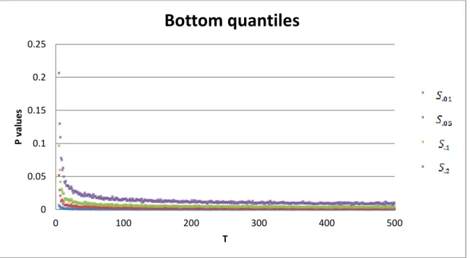Figure 2: Bottom quantiles of statistic based on p-values 