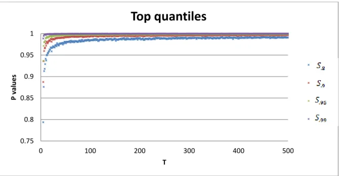 Figure 3: Top quantiles of statistic based on p-values 