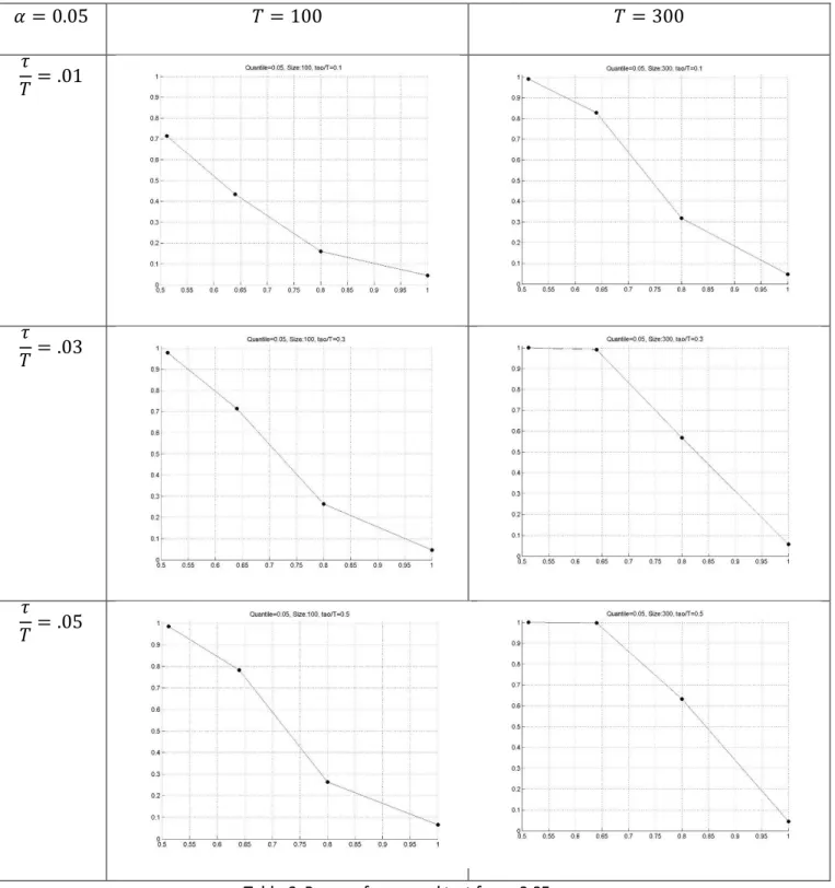 Table 6: Power of proposed test for α=0.05 