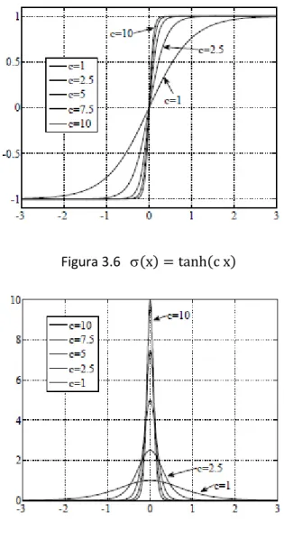 Figura 3.7   σ ′ x = c sech c x  
