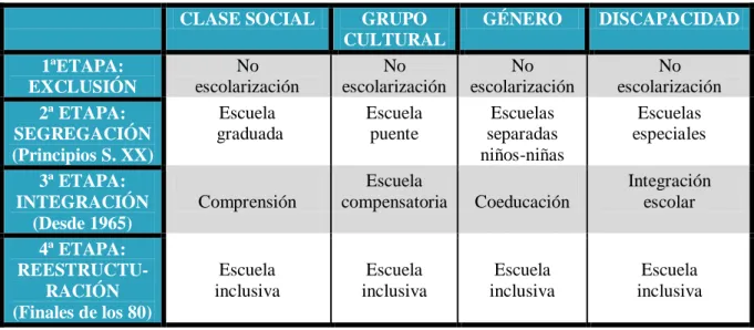 Tabla 2. Evolución de la inclusión 