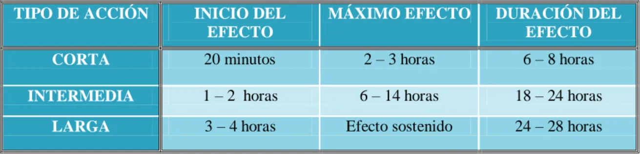 Tabla 3: Tipos de insulina 