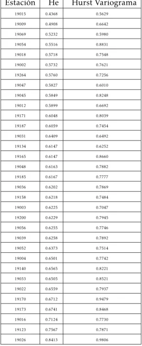 Cuadro 3.2: Coeﬁcientes de Hurst emp´ıricos (He) de cada estaciones plu- plu-viom´etricas de la cuenca r´ıo San Juan