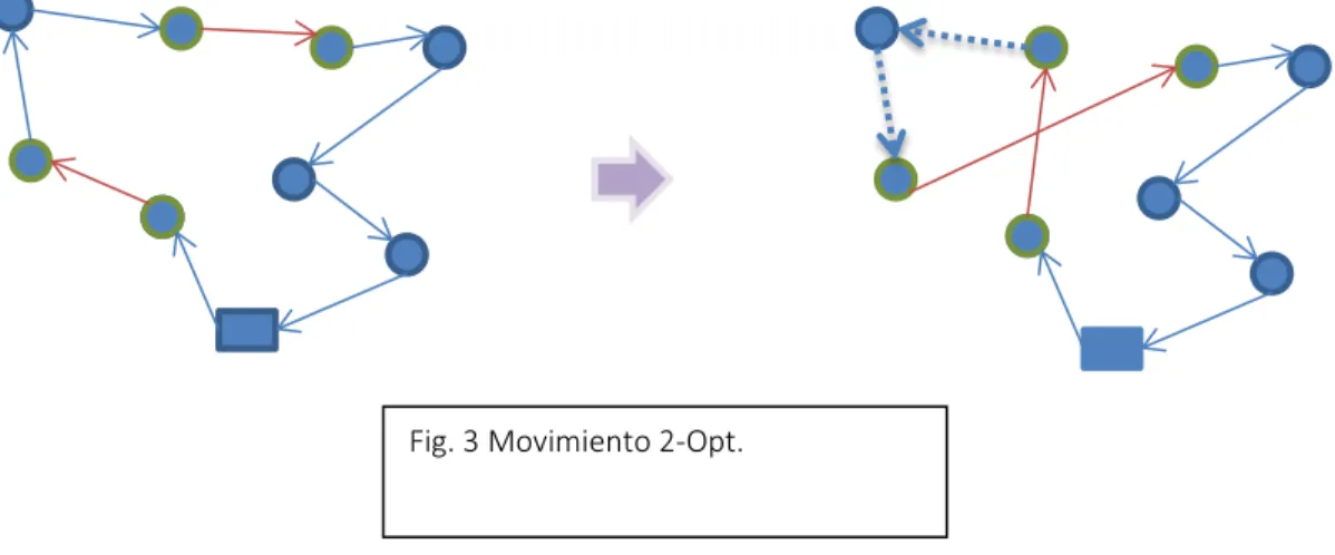 Fig. 3 Movimiento 2-Opt. 