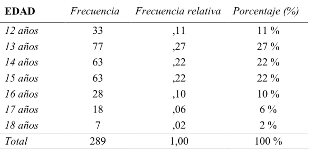 Tabla 6. Distribución de la muestra según la edad. 