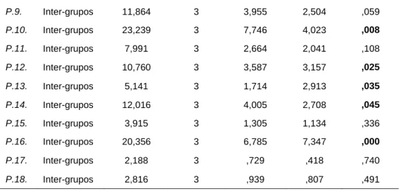 Tabla 11. ANOVA de la variable curso. 