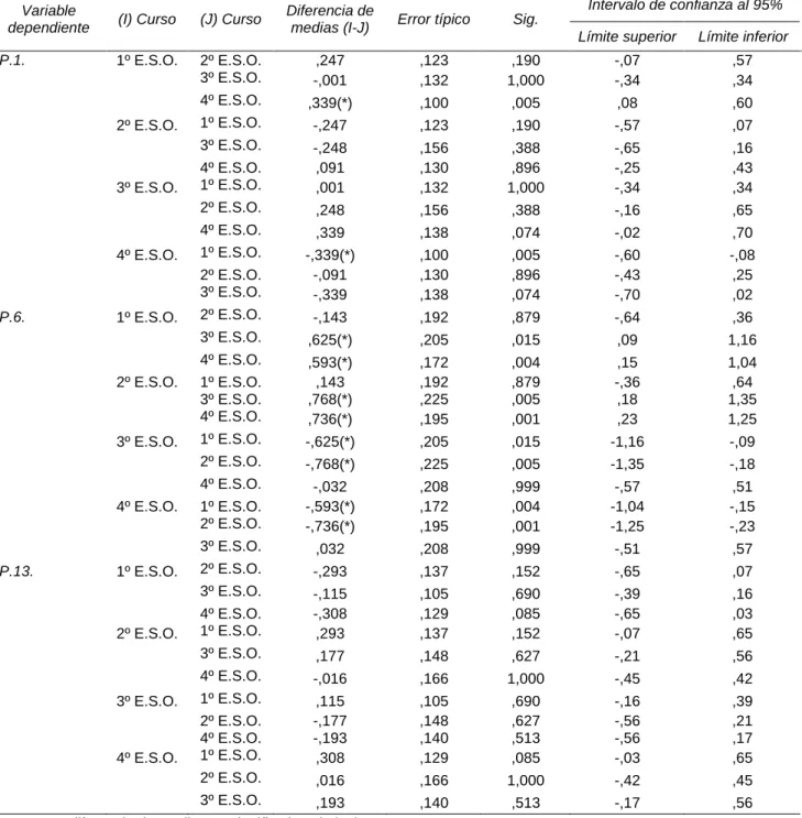 Tabla 13. Estadístico post hoc Games – Howell de la variable curso con varianzas no iguales