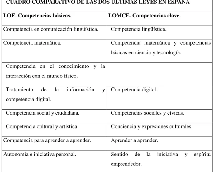 CUADRO COMPARATIVO DE LAS DOS ÚLTIMAS LEYES EN ESPAÑA 