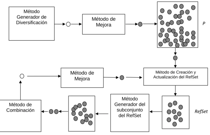 Figura 5.1 Algoritmo Scatter Search 
