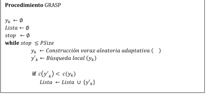 Figura 5.2 Pseudocódigo general de GRASP 