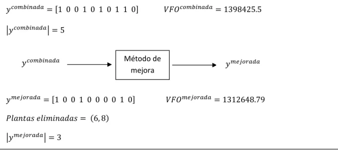 Figura 5.4 Método de Mejora 