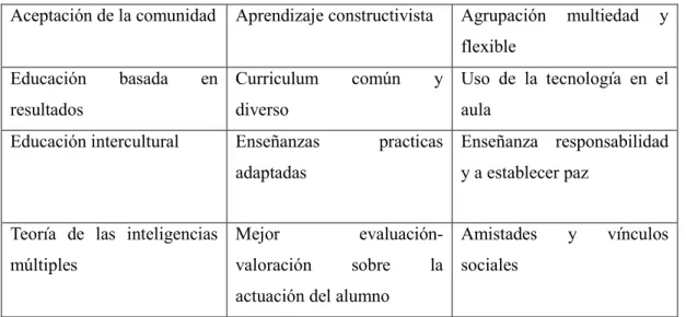 Tabla 3: Principios y valores del proceso de inclusión 