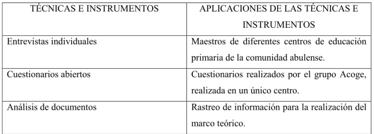 Tabla 8: Técnicas e instrumentos utilizados.