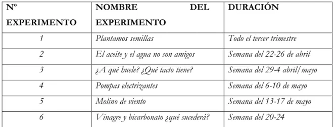 Tabla 4: Temporalización de las actividades 