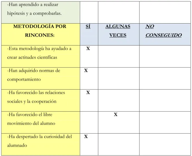 Tabla  7:  Evaluación  Metodológica.(SI:  si  se  ha  conseguido  el  objetivo;  ALGUNAS  VECES:  algunas veces sí se ha conseguido el objetivo; NO: no se ha conseguido el objetivo)