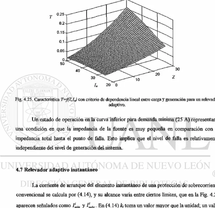 Fig. 4.25. Característica T-f(Z,I^ con criterio de dependencia lineal entre carga y generación para un relevador  adaptivo