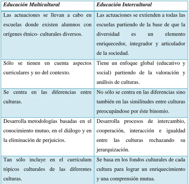 Tabla 1: Diferencias entre la Educación Multicultural y la Educación  Intercultural. 