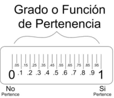 Figura 2.2: Figura que ejempliﬁca el rango de valores que puede tomar el grado o funci´on de pertenencia