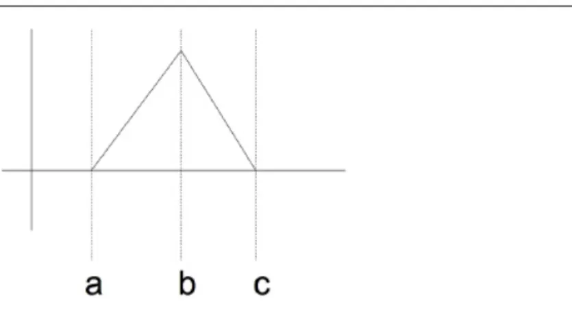 Figura 2.3: Par´ametros y funci´on de pertenencia triangular