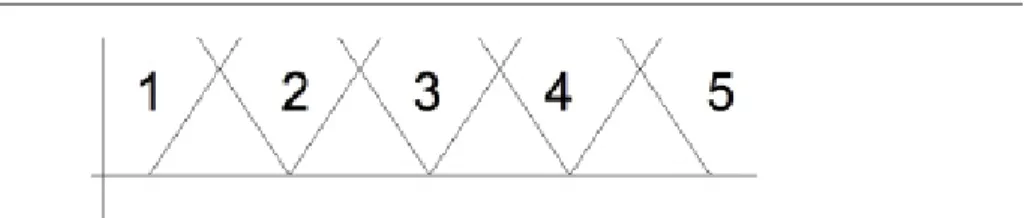 Figura 2.5: a) Cinco conjuntos difusos: 1- Muy Corto, 2- Corto, 3 - Moderado, 4 -Largo, 5 -Muy Largo.
