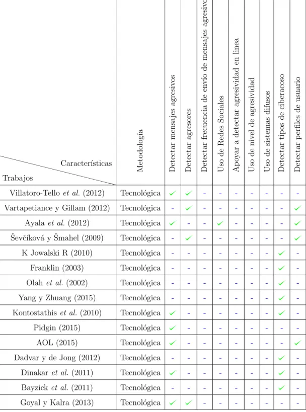 Tabla 3.3: Comparaci´on de trabajos relacionados X X X X X X X X X X X X X X X X X XTrabajosCaracter´ısticas Metodolog´ıa Detectarmensajesagresivos Detectaragresores Detectarfrecuenciadeenv´ıodemensajesagresivos UsodeRedesSociales Apoyaradetectaragresivida