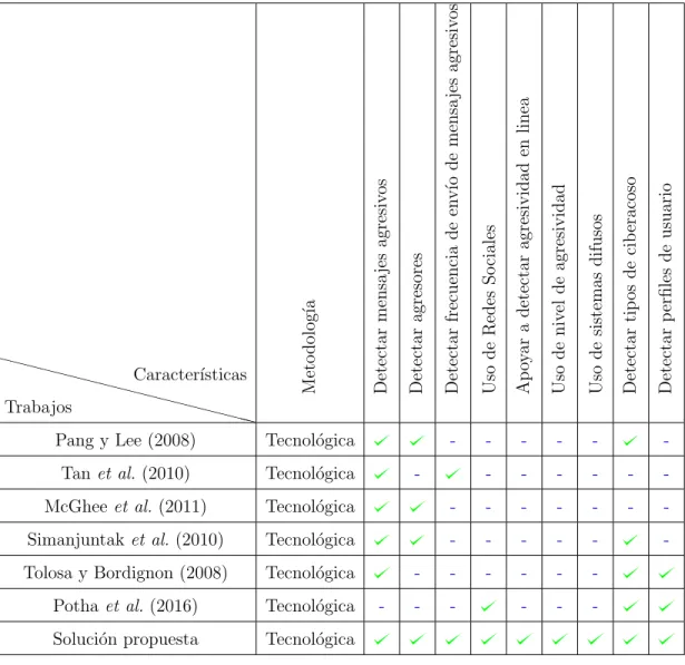 Tabla 3.4: Comparaci´on de trabajos relacionados X X X X X X X X X X X X X X X X X XTrabajosCaracter´ısticas Metodolog´ıa Detectarmensajesagresivos Detectaragresores Detectarfrecuenciadeenv´ıodemensajesagresivos UsodeRedesSociales Apoyaradetectaragresivida