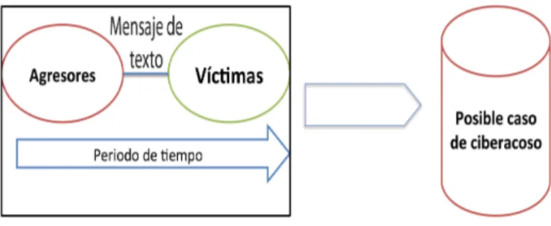 Figura 4.4: Ejemplo de factores necesarios para detectar un posible caso de cibera- cibera-coso.