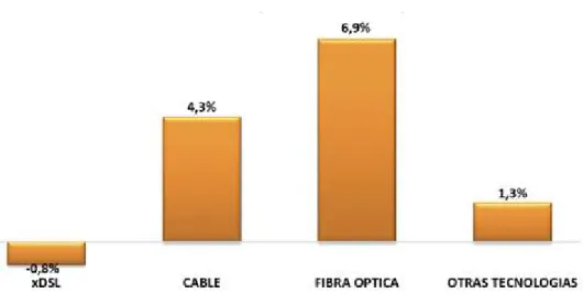 Ilustración N0.4 Variacion porcentual por tecnología de acceso internet fijo dedicado 