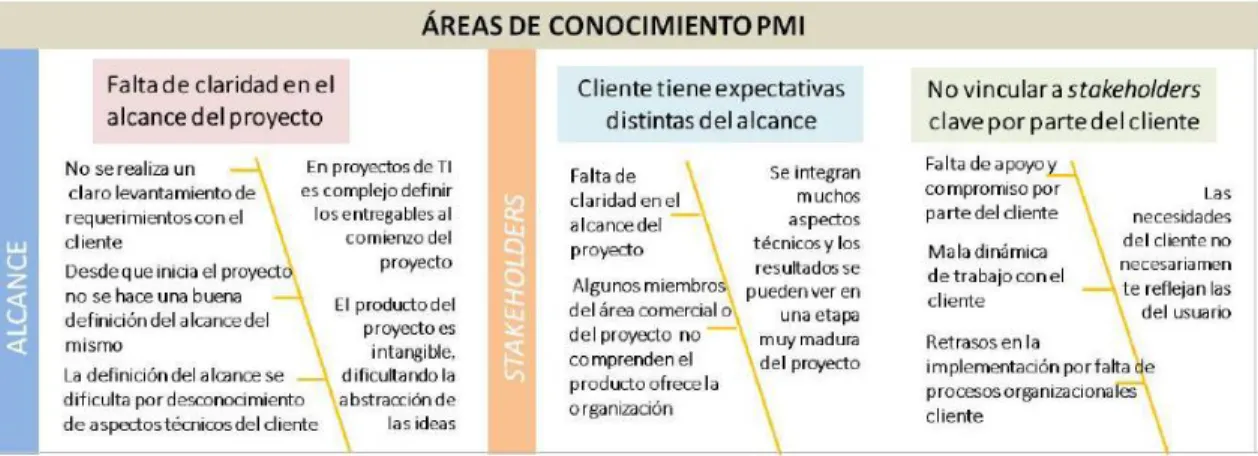 Ilustración N0. 10 Análisis de los factores relevantes en las Pymes en Colombia 