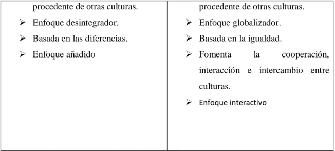Tabla  1:  Comparación  entre  Educación  Multicultural  y  Educación  Intercultural.  Realización propia