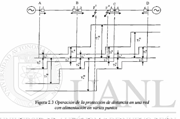 Figura 2.3 Operación de la protección de distancia en una red 