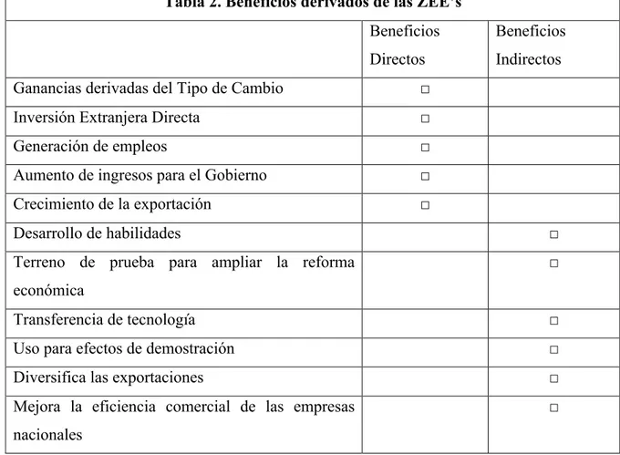 Tabla 2. Beneficios derivados de las ZEE’s  Beneficios  Directos 