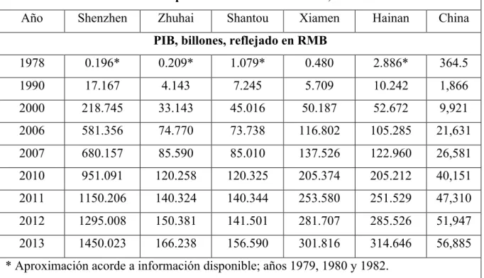 Tabla 3. Desempeño Económico en las ZEE, 1978-2013 