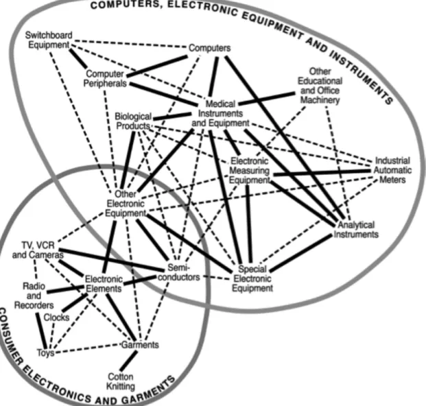 Figura 7. Análisis de clusterización sobre las industrias de consumo de electrónicos y  textiles, así como las industrias de cómputo, equipo electrónico e instrumentos  