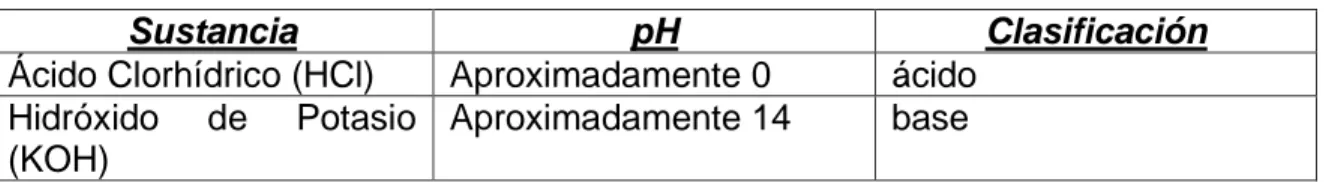 Figura 10: Escala índice de pH. Fuente: Química analítica moderna, Harvey y Rodríguez