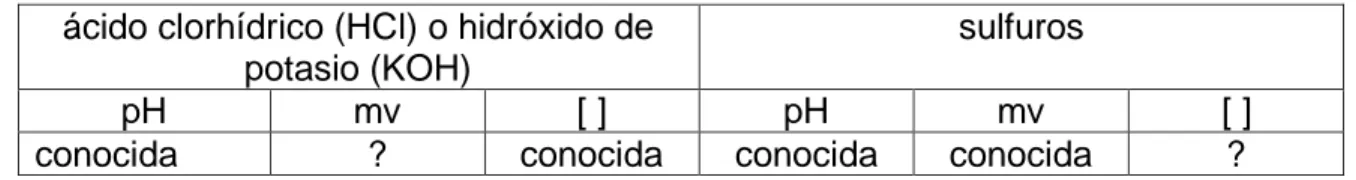 Figura 11: Método de medición de sulfuros durante el proyecto. AutoCAD 2.016. 