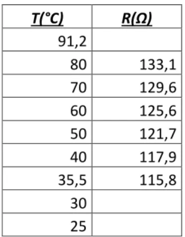 Figura 14: Gráfico en Excel de resultado de práctica con agua (Resistencia-Temperatura)