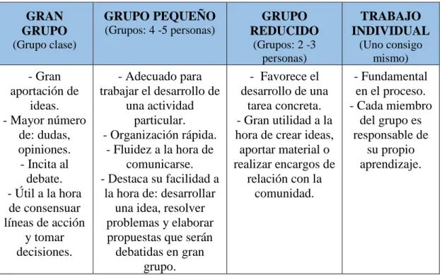 Tabla 2. Tipos de agrupamientos en ABP 