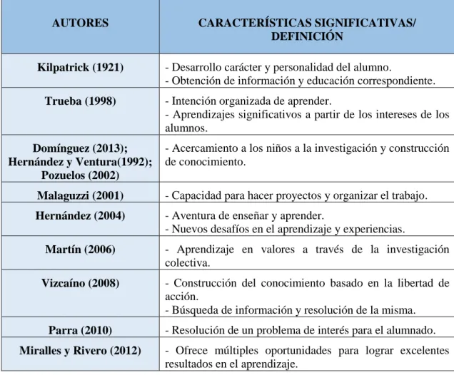 Tabla 3. Resumen: Metodología por proyectos o Aprendizaje Basado en Proyectos.