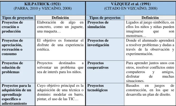 Tabla 4. Tipos de proyectos según Kilpatrick y Vázquez.