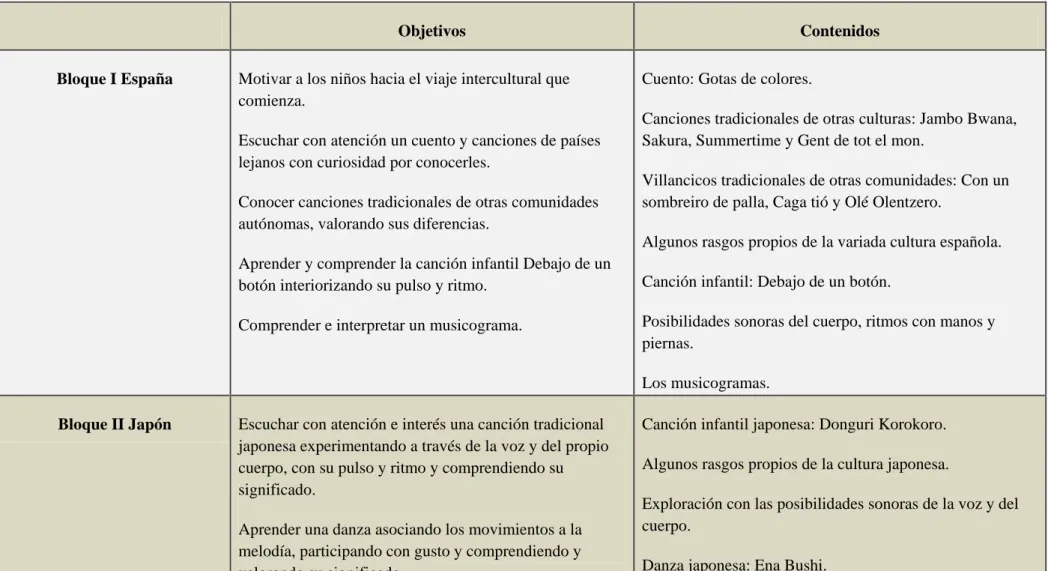 Tabla 2: objetivos y contenidos de la propuesta 
