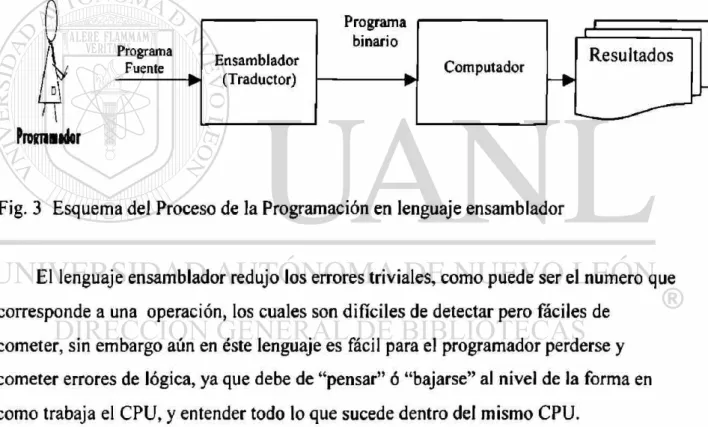 Fig. 3 Esquema del Proceso de la Programación en lenguaje ensamblador 