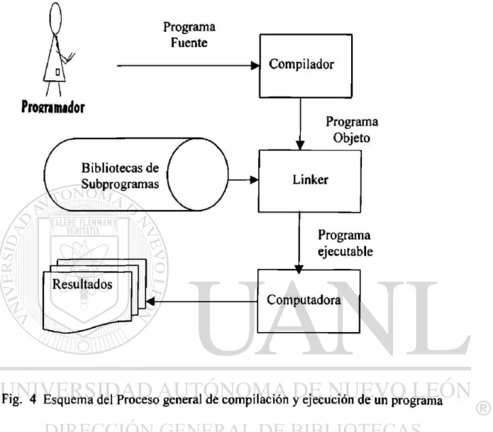 Fig. 4 Esquema del Proceso general de compilación y ejecución de un programa 