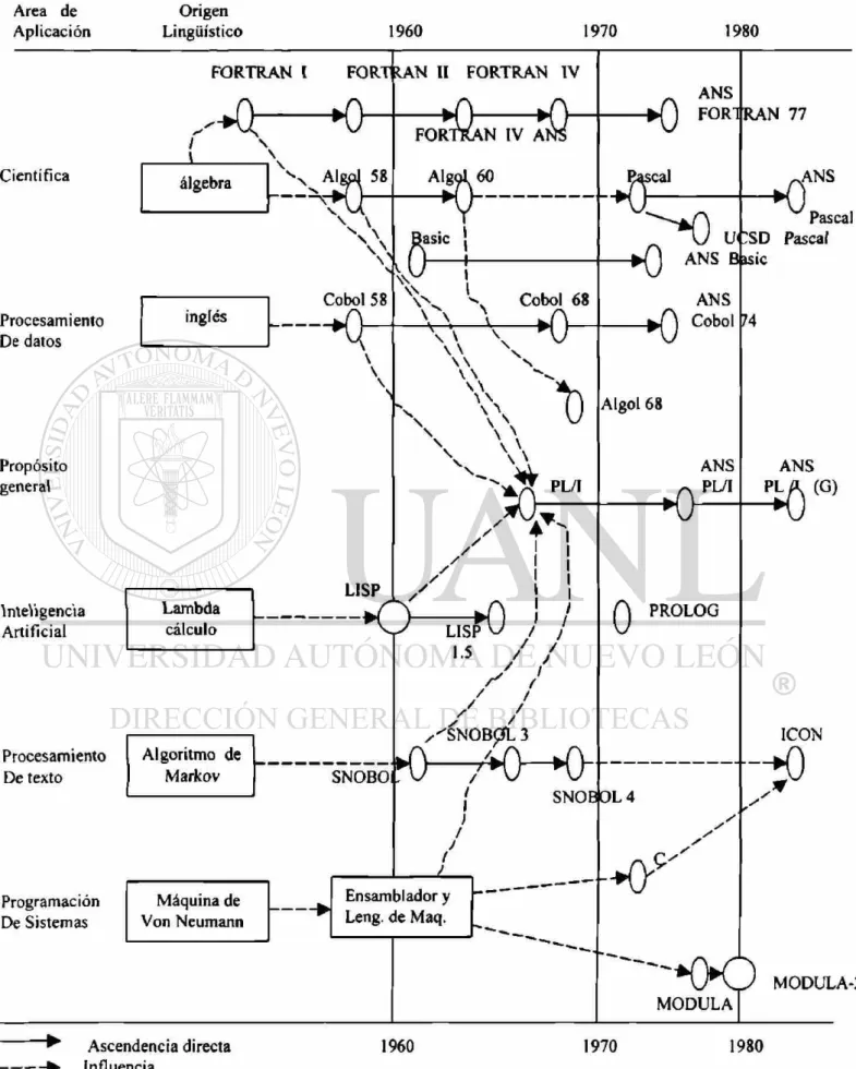 Fig. 5 Perspectiva histórica de algunos lenguajes de programación 