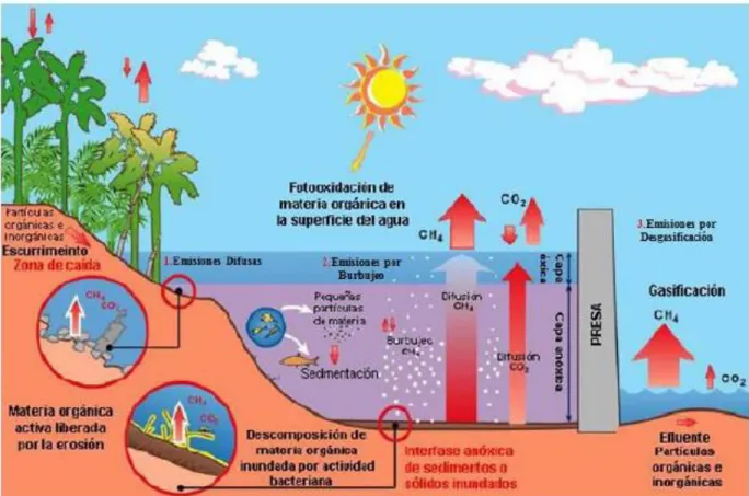 Figura 2: Emisiones de GEI en embalses. Fuente: IPCC (Citado por Paucar, 2014)  