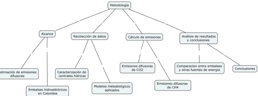 Figura 7: Esquema metodológico para calculo y análisis de emisiones difusoras de GEI por embalses hidroeléctricos 